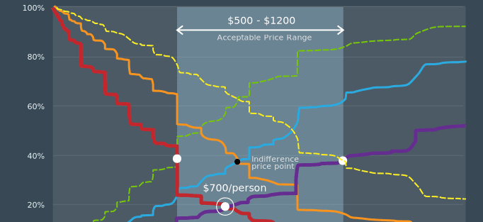 Price Sensitivity Meter