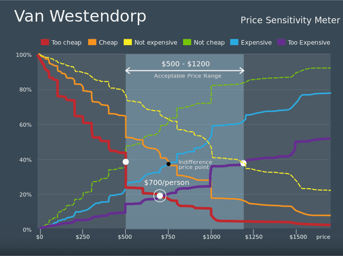 Price Sensitivity Meter